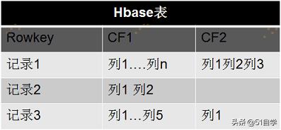 hbase查询命令及使用方法（hbase如何根据列查询）