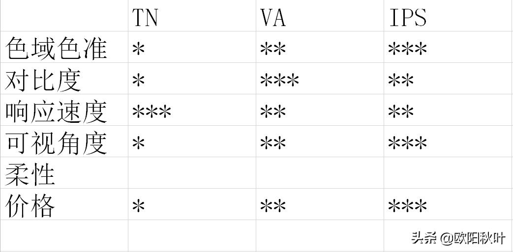 ips和va屏幕哪个好（ips屏幕和led屏幕区别）
