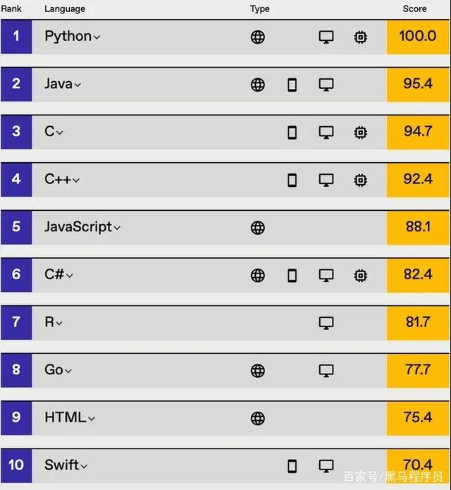023年计算机语言排行榜（简述简单编程代码）"