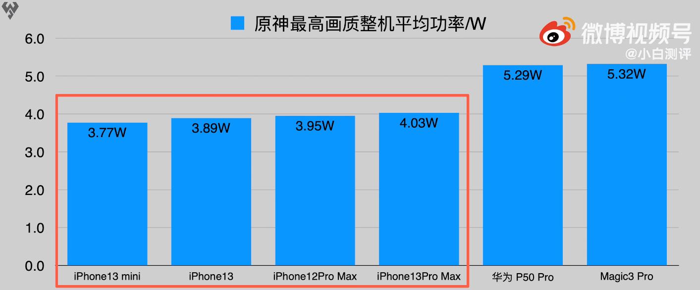 iphone 13评测续航（苹果牺牲手机重量和厚度）