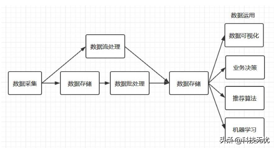 大数据定义和概念（大数据的三大主要来源）