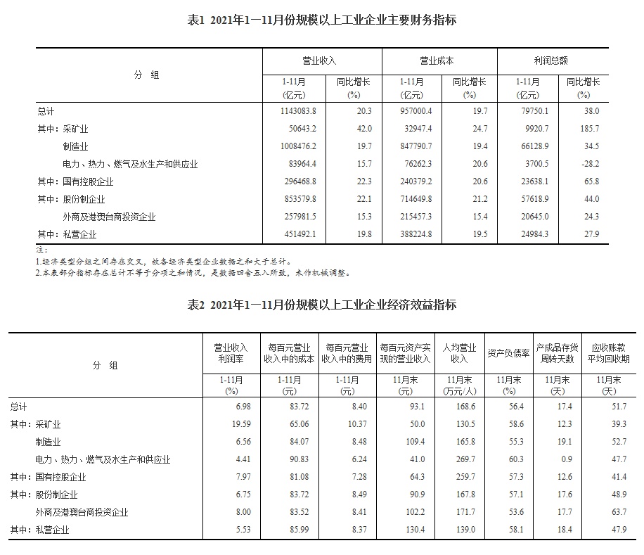 统计局：前11月工业企业利润同比增长38% 利润结构改善