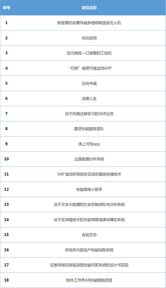 创新创业大赛作品范例分享，大学生的50个创新小想法