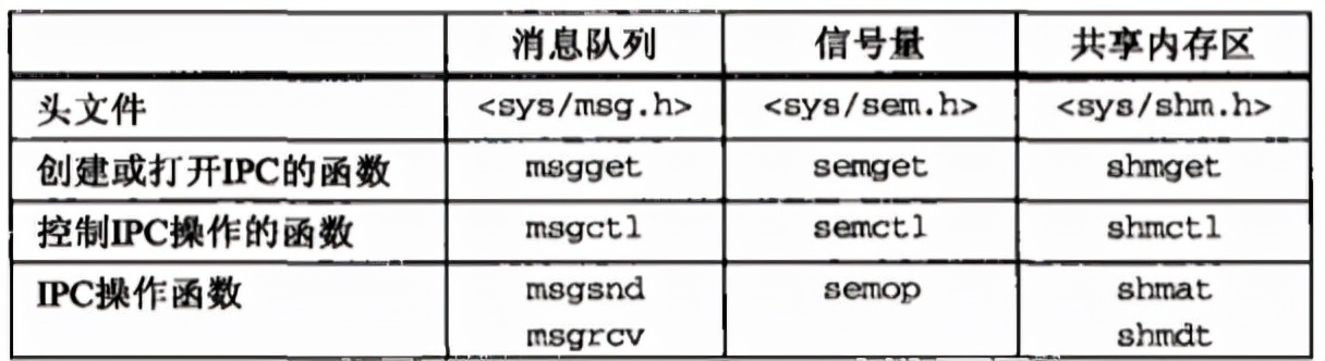 C语言消息队列之System V 消息队列