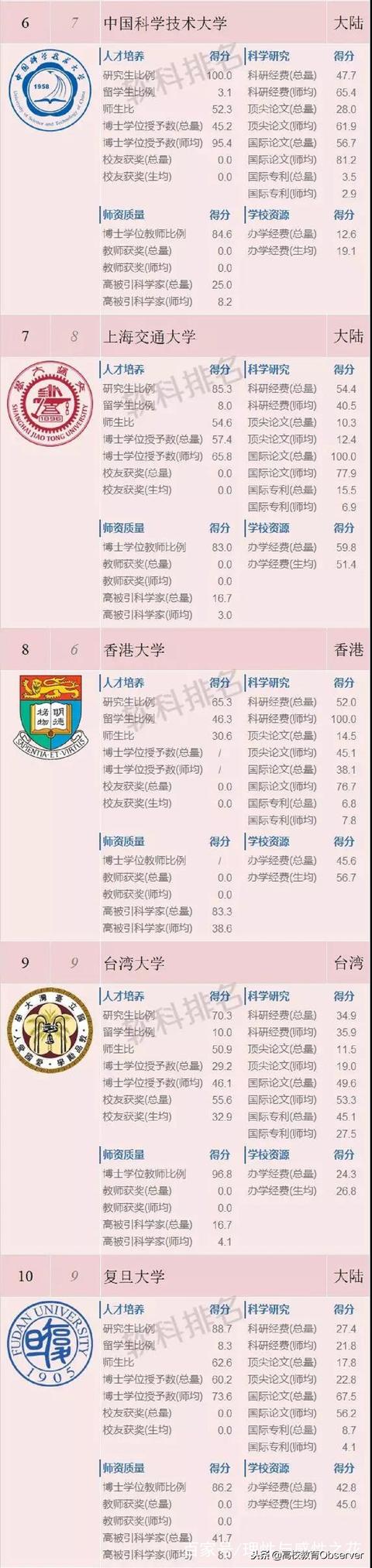 台湾的大学排名及录取分数线，台湾四大名校一览表