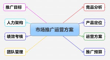 企业推广策划方案（传统企业免费品牌运营方案模板）