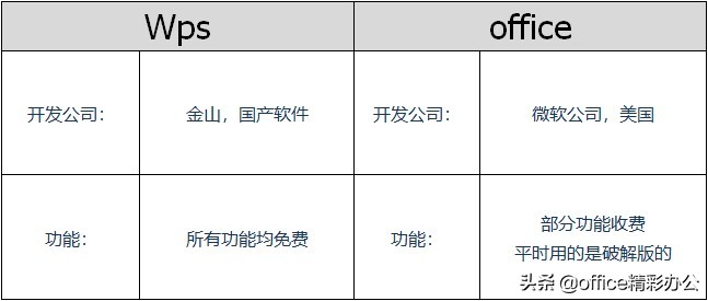 wps办公软件怎么用（手机办公软件表格制作步骤）