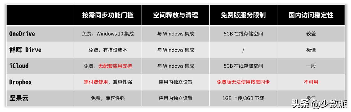 把工作文件搬到云端，5 款云盘帮你节省硬盘空间