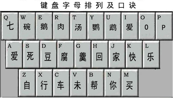 6键盘拼音打字口诀，0基础自学拼音打字的技巧"