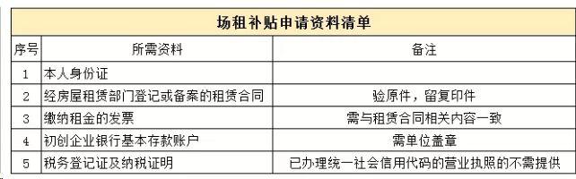 019创业补贴申请流程和补助标准"