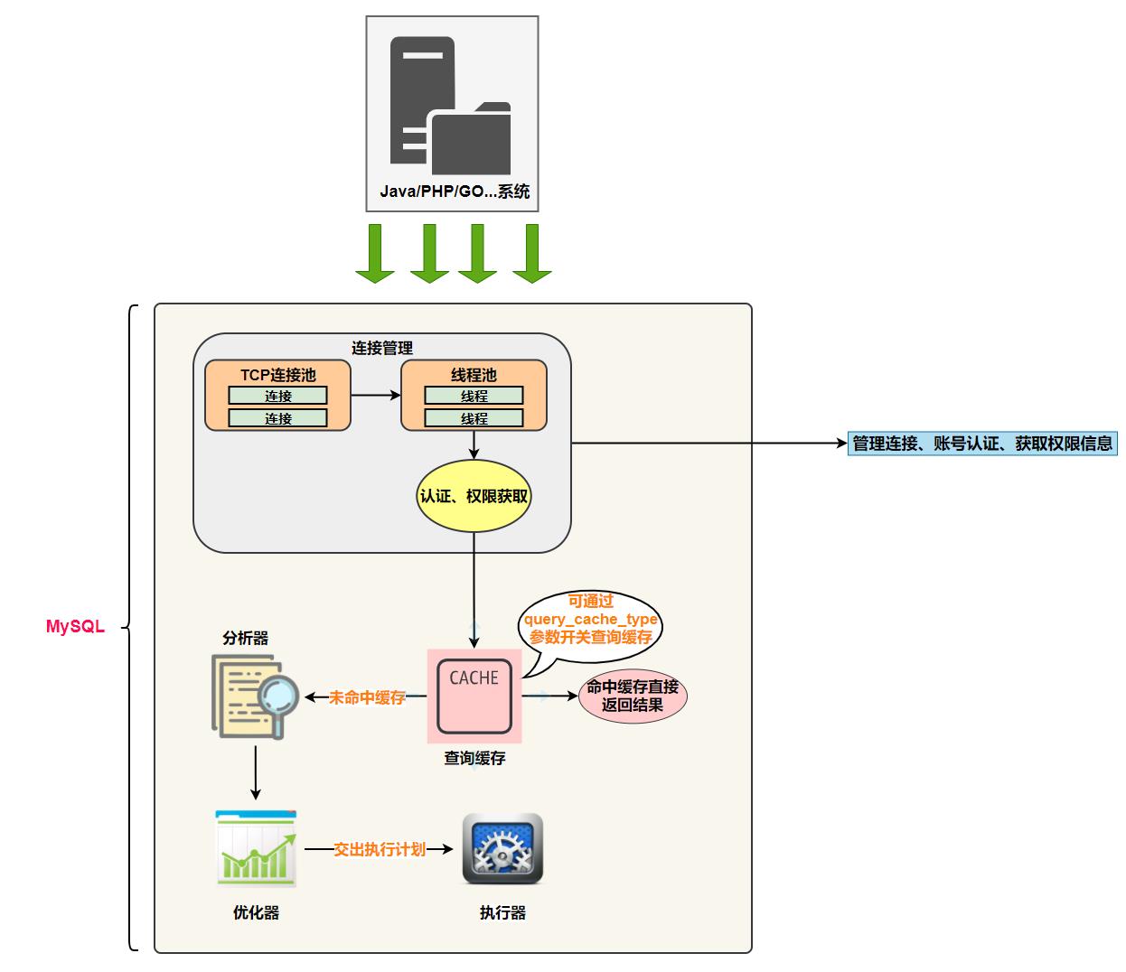 mysql认证都有什么（mysql数据库图形化界面）