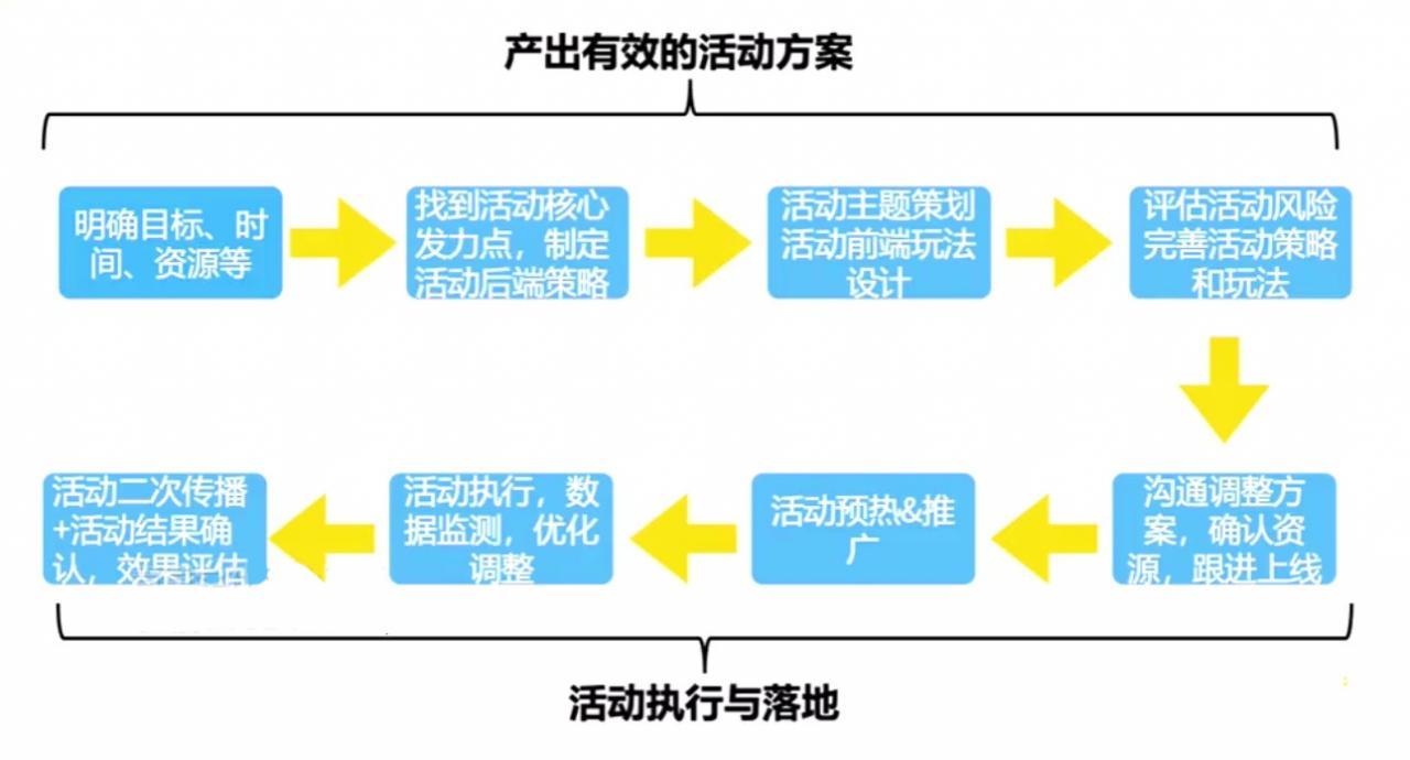 如何策划一场活动方案（教你6点做好活动策划）