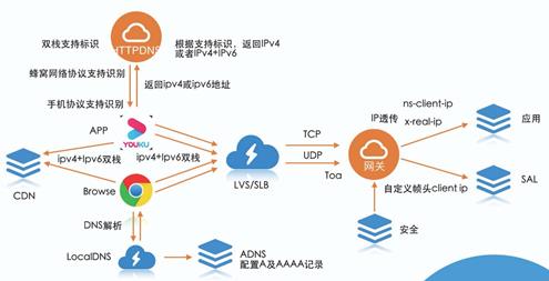 5G 的基础架构：如何让数亿用户无缝支持 IPv6？