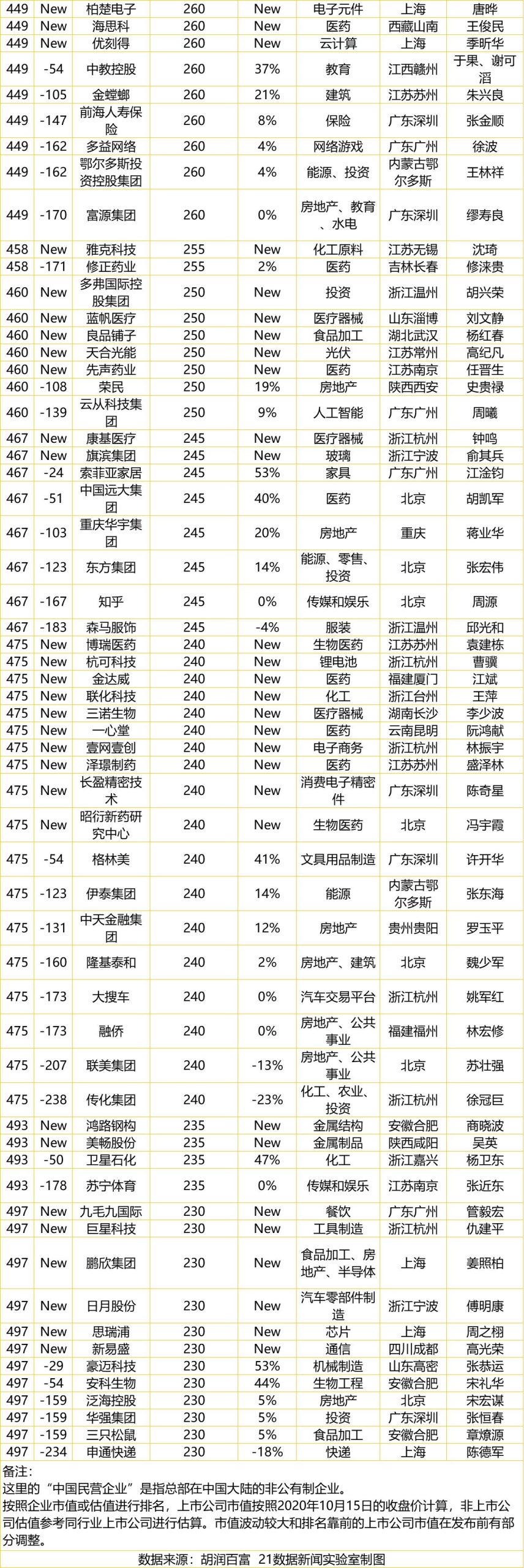 023年民企500强榜单（速览中国500强企业排名）"