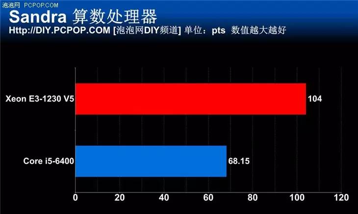 e系列cpu和i系列cpu哪个好（intel处理器性能排名）