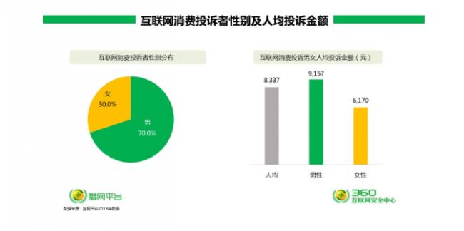 360发布315互联网消费投诉报告 90后、00后成投诉大户