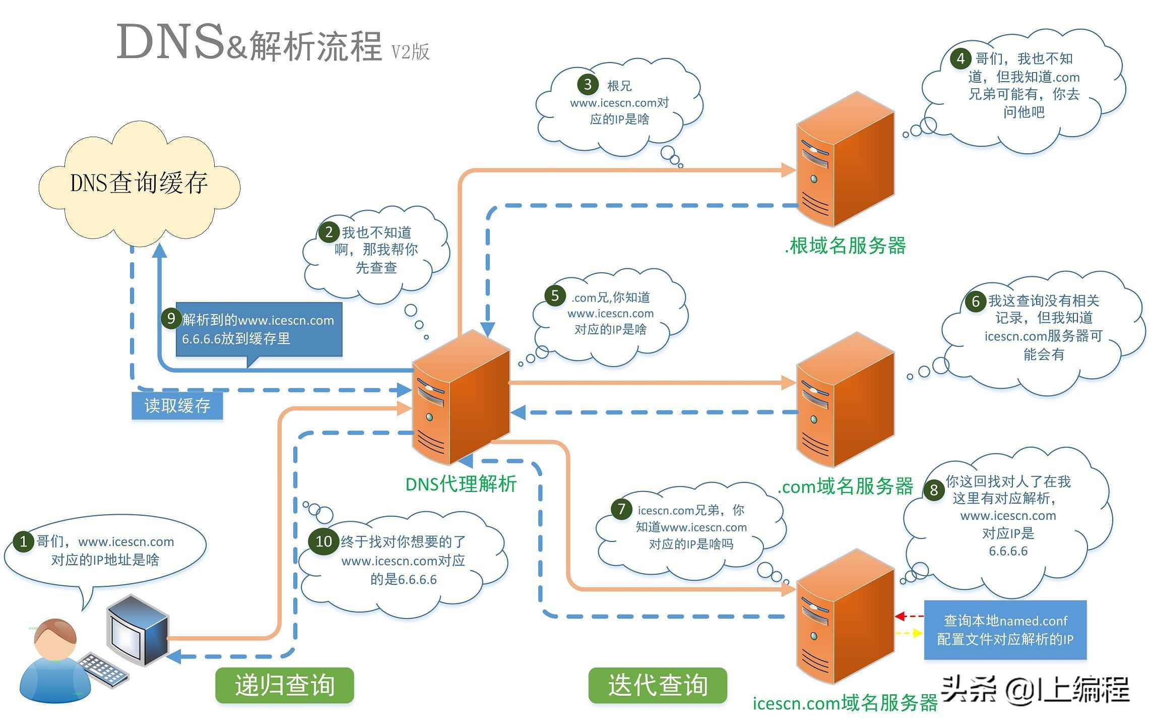 计算机网络｜域名系统DNS