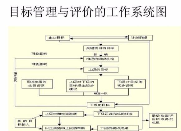 什么是目标管理，目标管理的主要内容