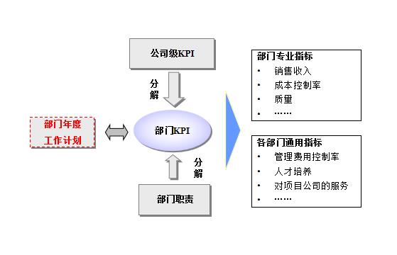 产品经理kpi考核方案（最值借鉴的kpi考核方法）