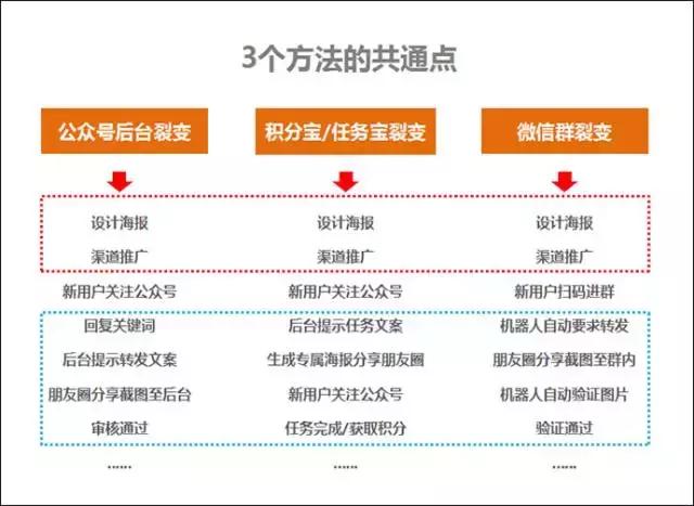 公众号涨粉技巧有哪些，公众号涨粉的3大技巧