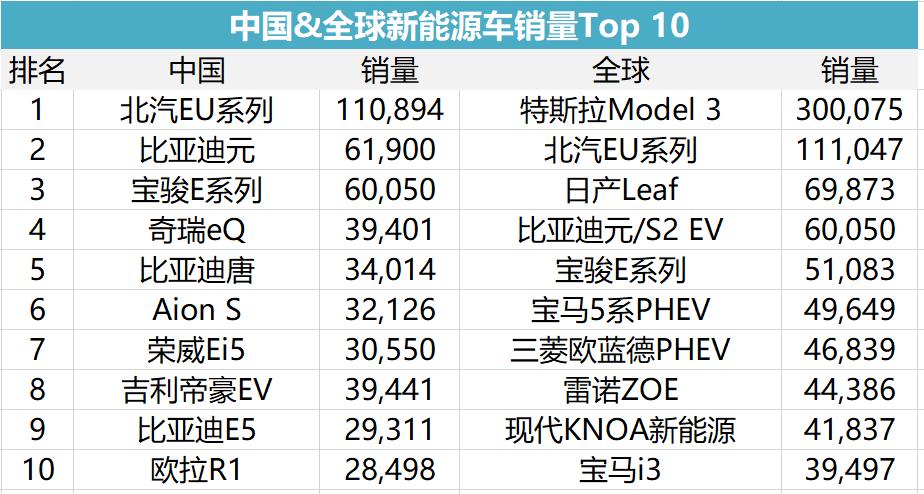 国产新能源汽车排名前十名有哪些品牌（最新十大新能源汽车品牌）