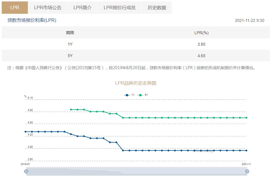 1月LPR报价均与前期保持一致（连续第19月维持不变）"