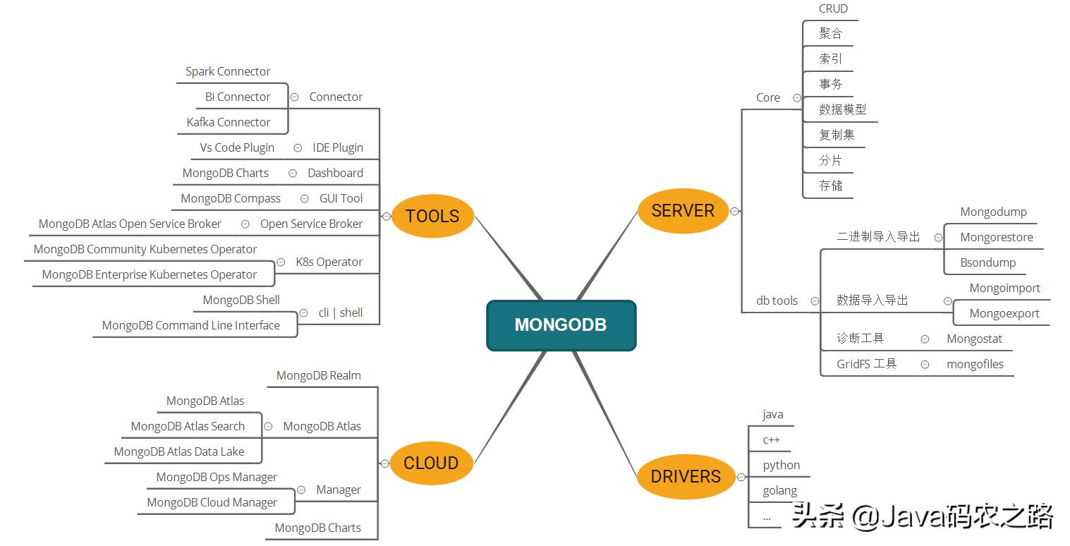 mongodb中文手册使用（nodejs提交记录列表）