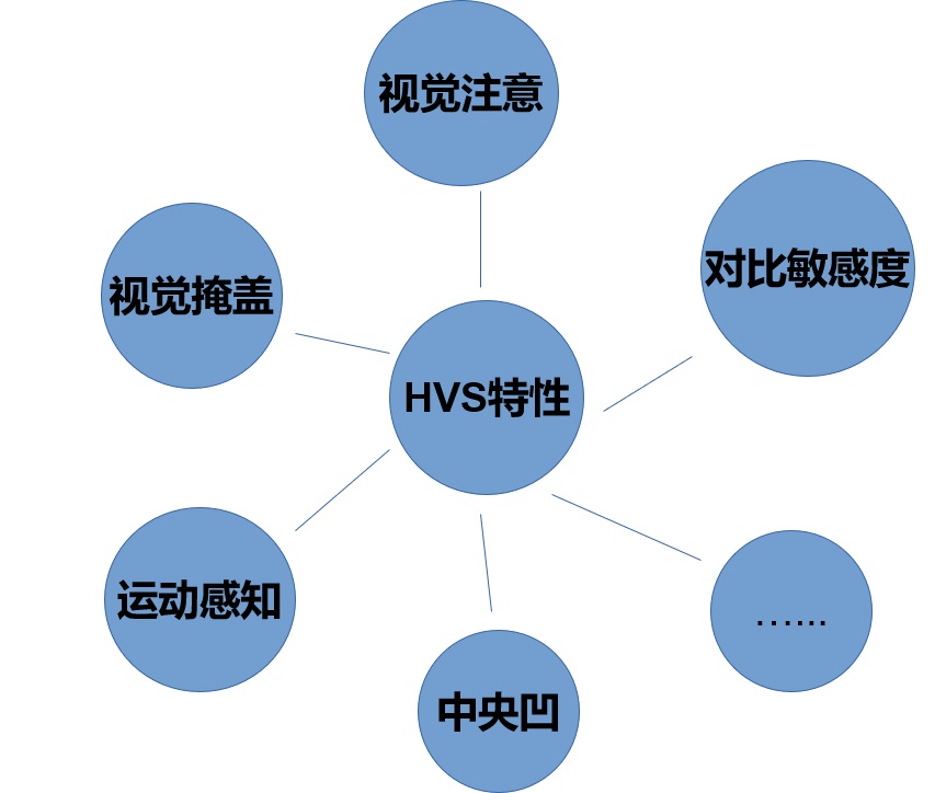 直播点播窄带高清之 JND 感知编码技术