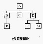 局域网拓扑结构有哪些（主要分为这6类结构）