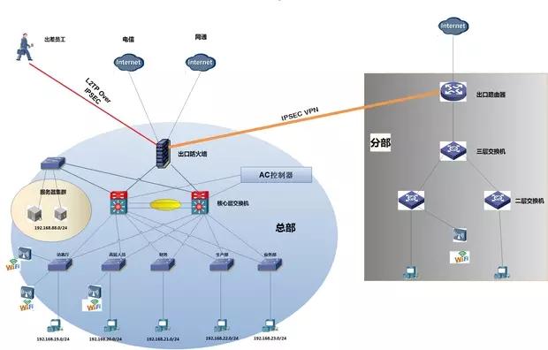 中小型企业网络搭建设计流程，如何组建小型企业网络