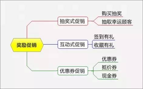 促销推广方案有哪些（简介这15种促销方式）