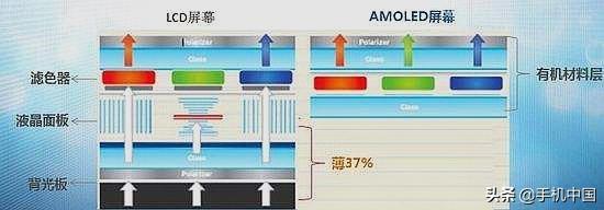 olcd屏幕和lcd屏幕有什么区别（国产oled屏幕厂商排名）