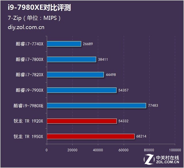 CPU评测：万元以下听个响？i9-7980XE对比评测