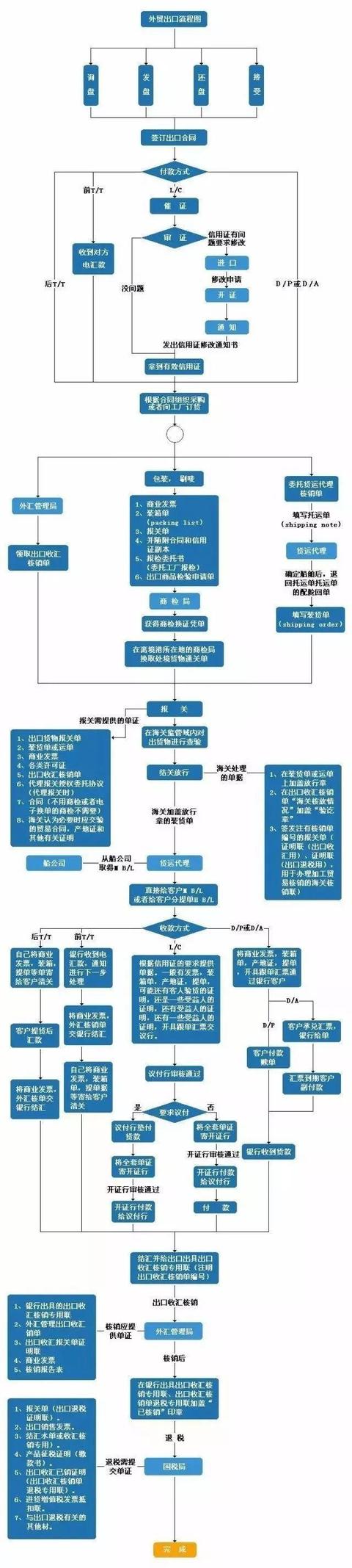 外贸出口详细流程图（新手可做的简单流程）