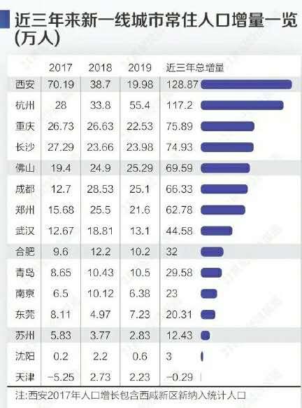 020新一线城市排名名单公布，看看有你们所在的城市吗"