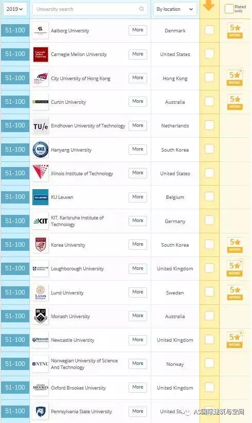 世界大学建筑系排名，未来就业前景分析