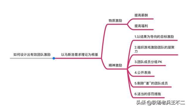 如何带领团队开展工作，带好团队的五大要素