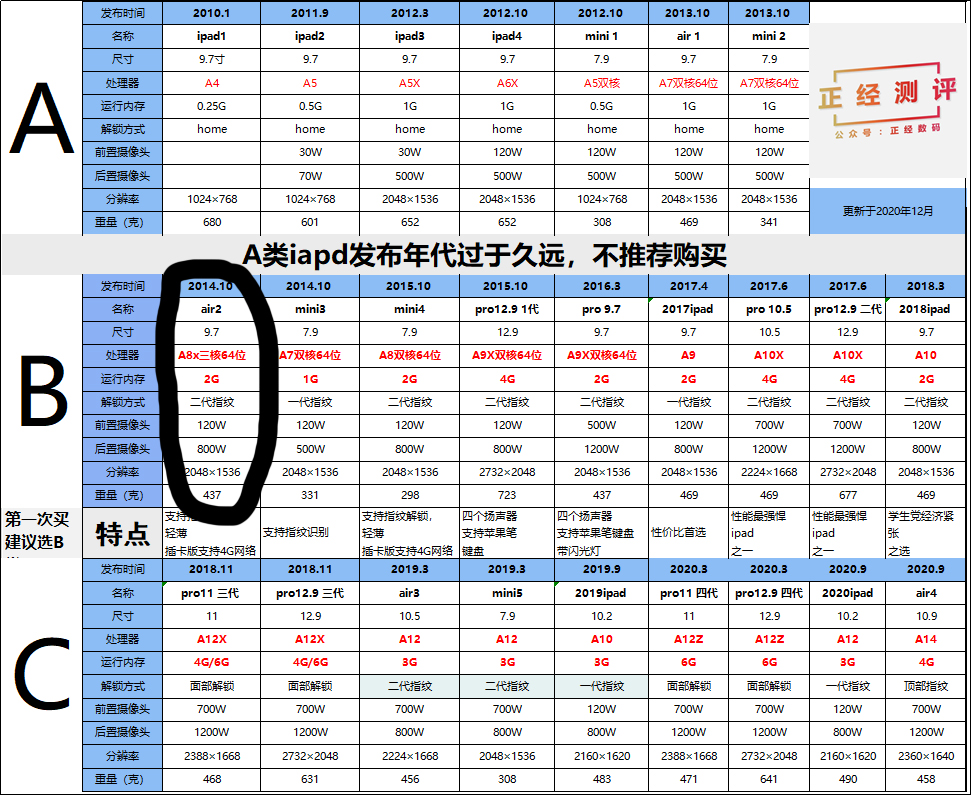 ipadair3参数配置（2023建议买的ipad排行榜）