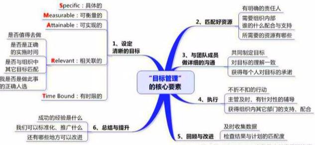 什么是目标管理，目标管理的主要内容