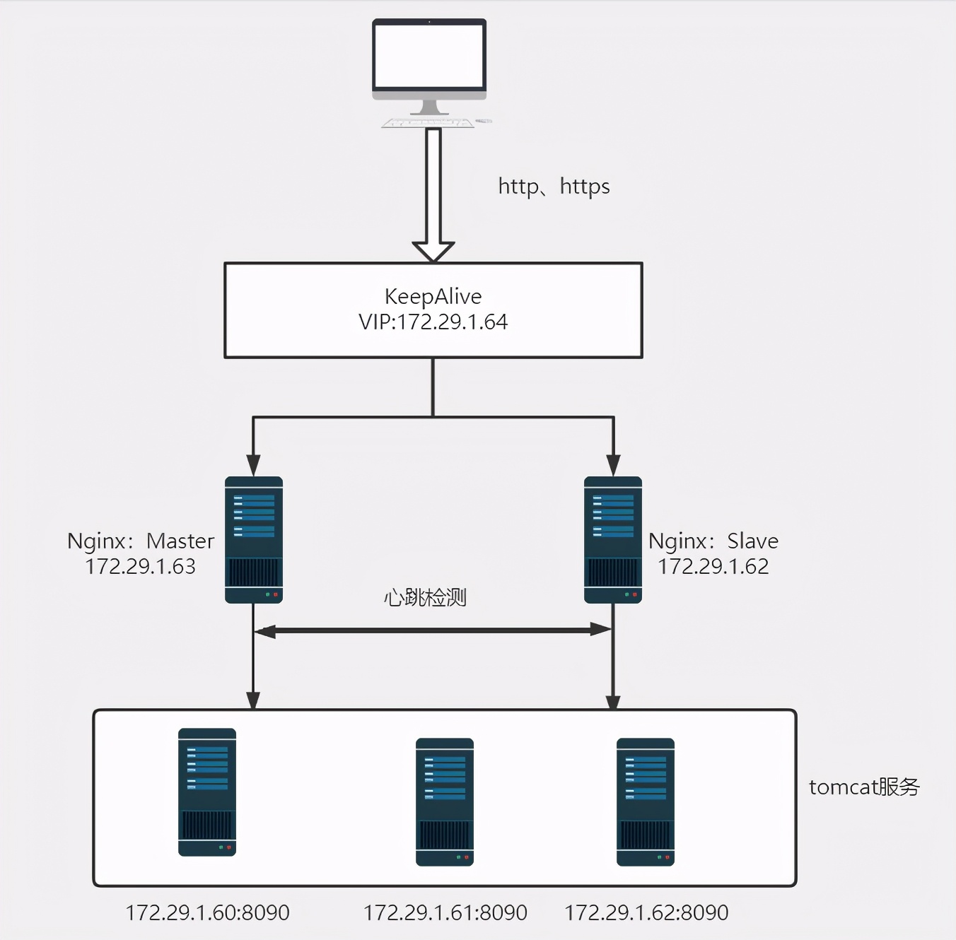 nginx集群搭建方案（教你如何搭建nginx集群）