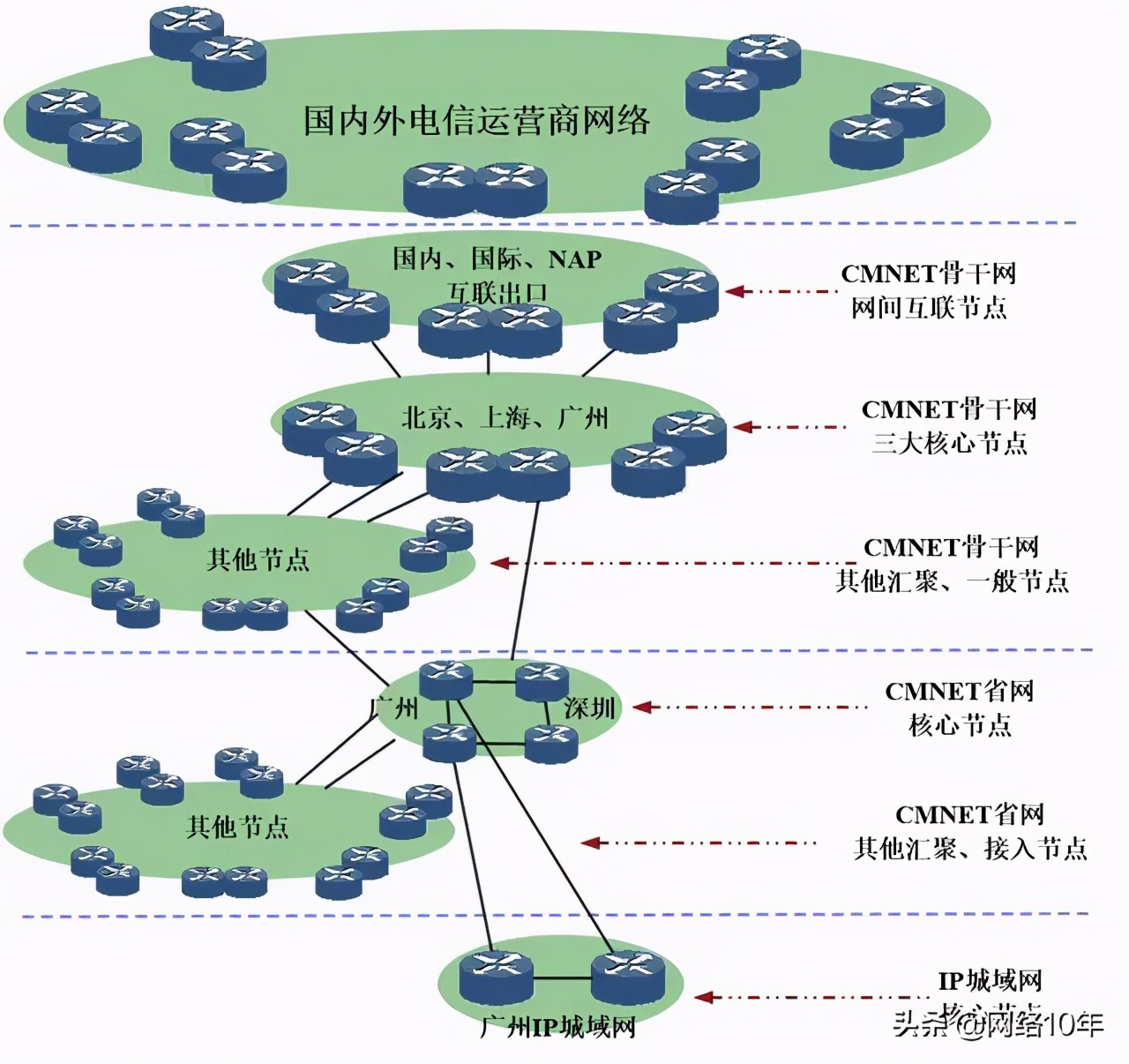 ip城域网的网络结构（详解城域网基础知识）