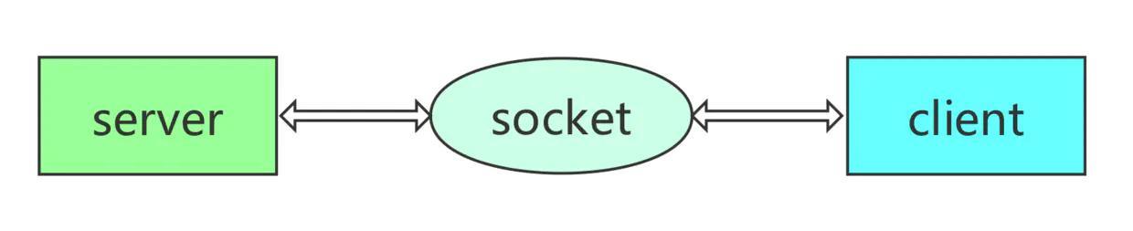 socket通信原理（tcp socket通信的基本过程）