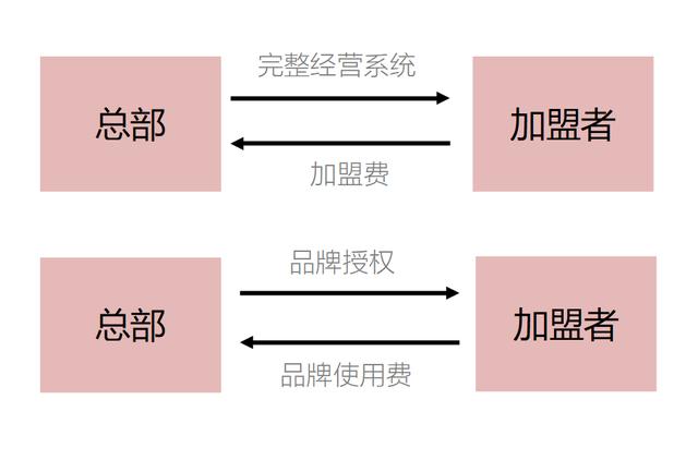 加盟费什么意思，快速带你了解加盟的真正含义