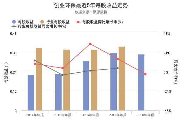 天津创业环保集团待遇怎么样（创业环保营业收入内况）